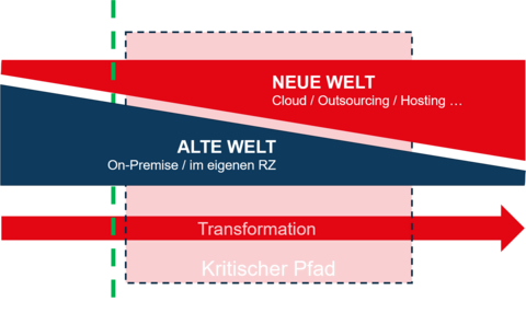 Grafik zur Veränderung des Lizenzmanagements von Unternehmen im Laufe der Zeit